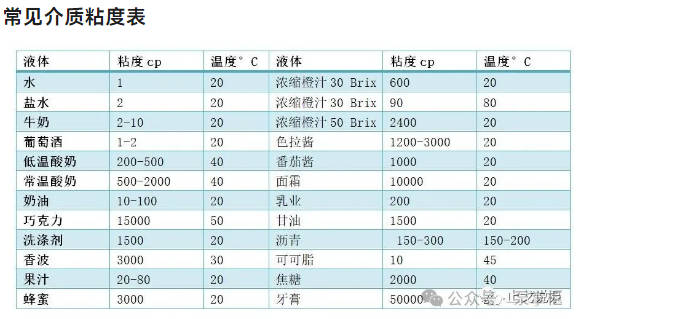 不了解这5点粘度知识，选错水泵可能损失惨重！(2)