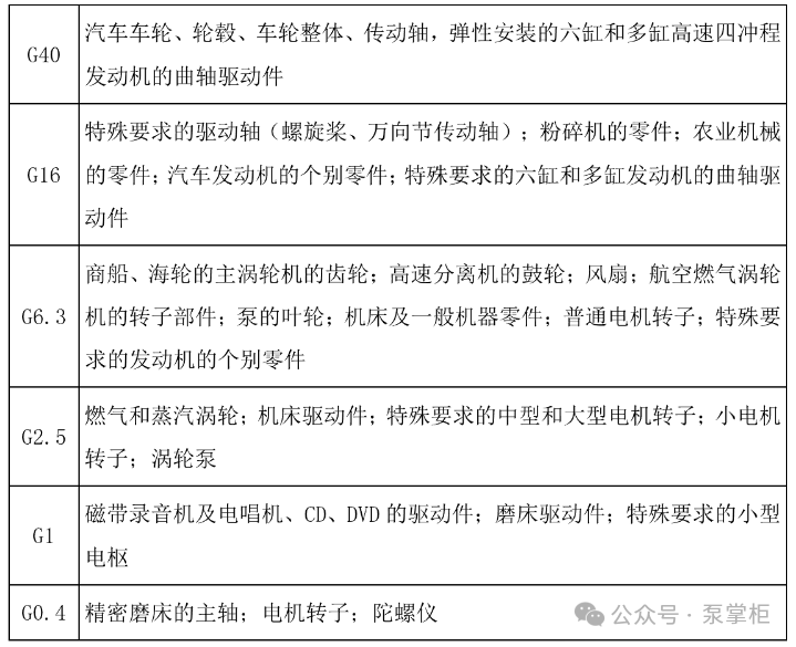 水泵动平衡精度的含义、等级怎么划分？(2)